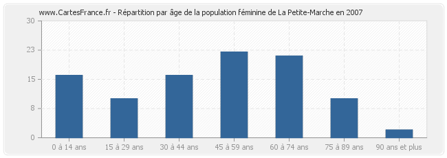 Répartition par âge de la population féminine de La Petite-Marche en 2007